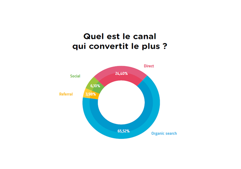 Etude e-commerce by MEDIANET